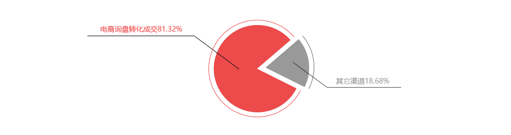 威廉希尔williamhill一季度销售泉源占比图，电商信息成交占比80%