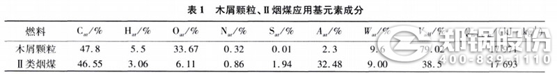 表1 木屑颗、、II类烟煤应用元素因素